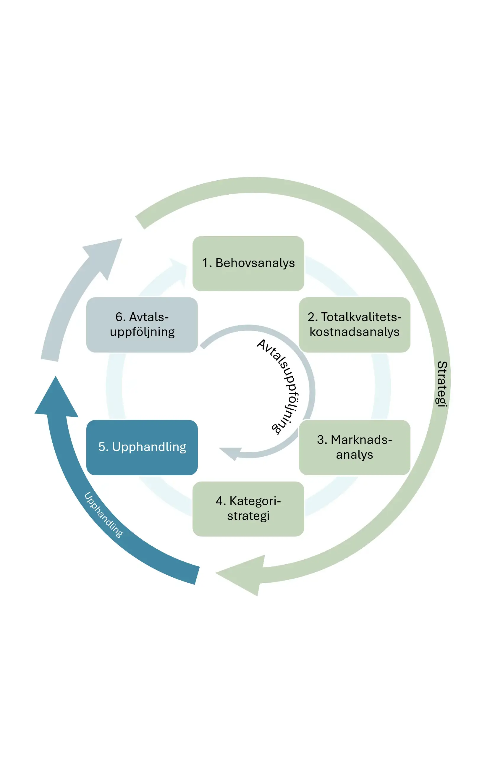 Grafik som visar Varuförsörjningens cykliska arbetsprocess.